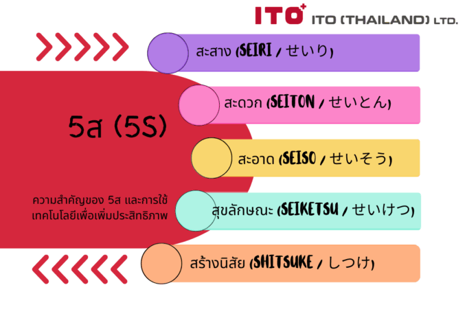 ความสำคัญของ 5ส และการใช้เทคโนโลยีเพื่อเพิ่มประสิทธิภาพ